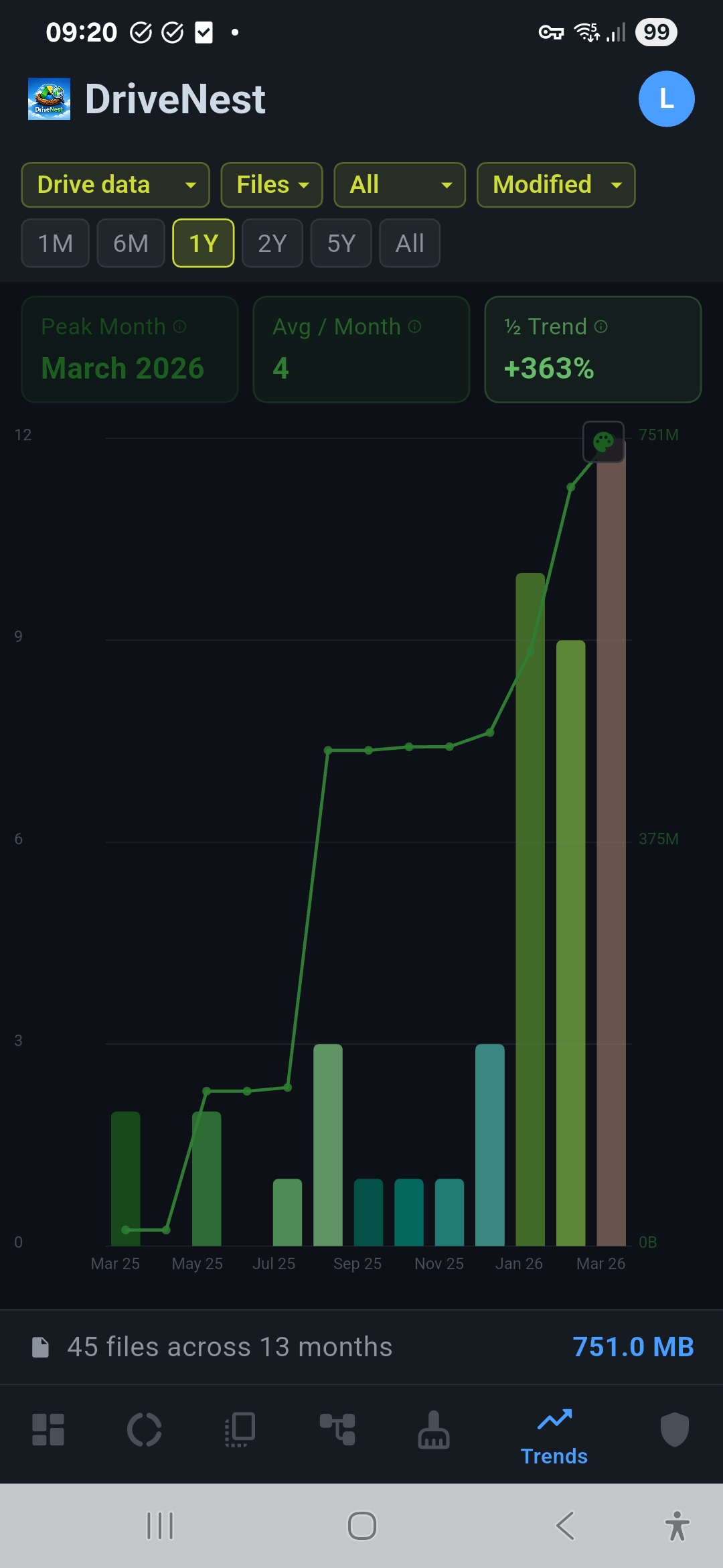 Activity Trends — Dark